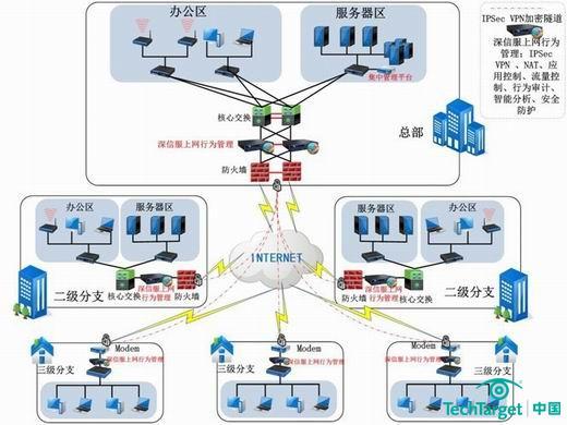 深信服上网行为管理产品助力企业末端分支网络管理 - techtarget安全